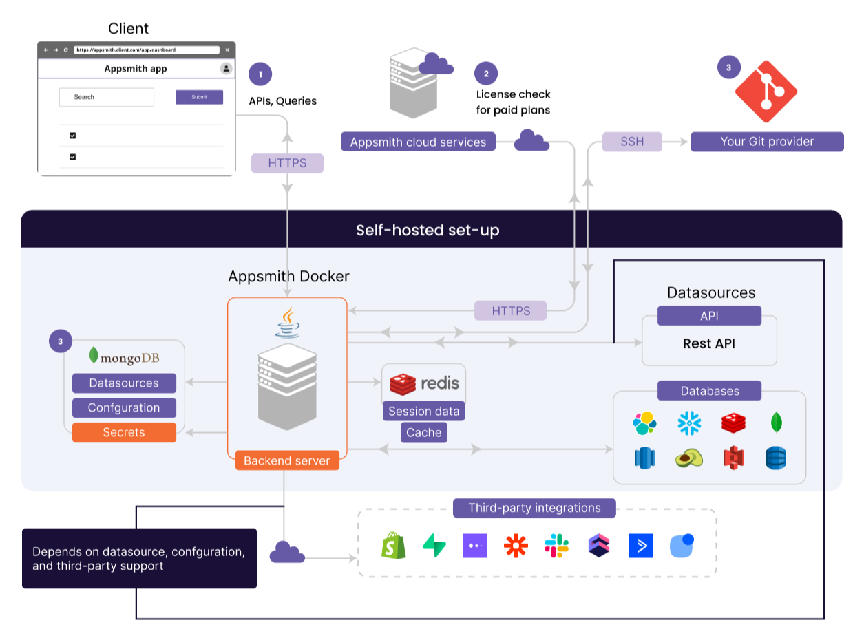 Appsmith Deployment Architecture